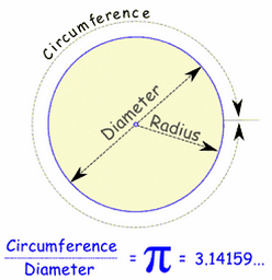 graphic showing relationship between Circumference and Diameter of a circle