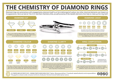 Chemistry of diamond rings